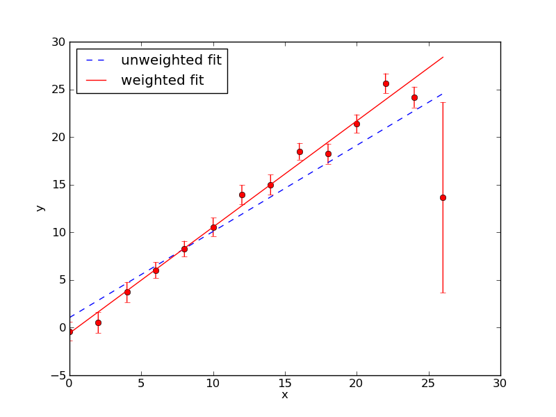 Fits to Outlier.txt data