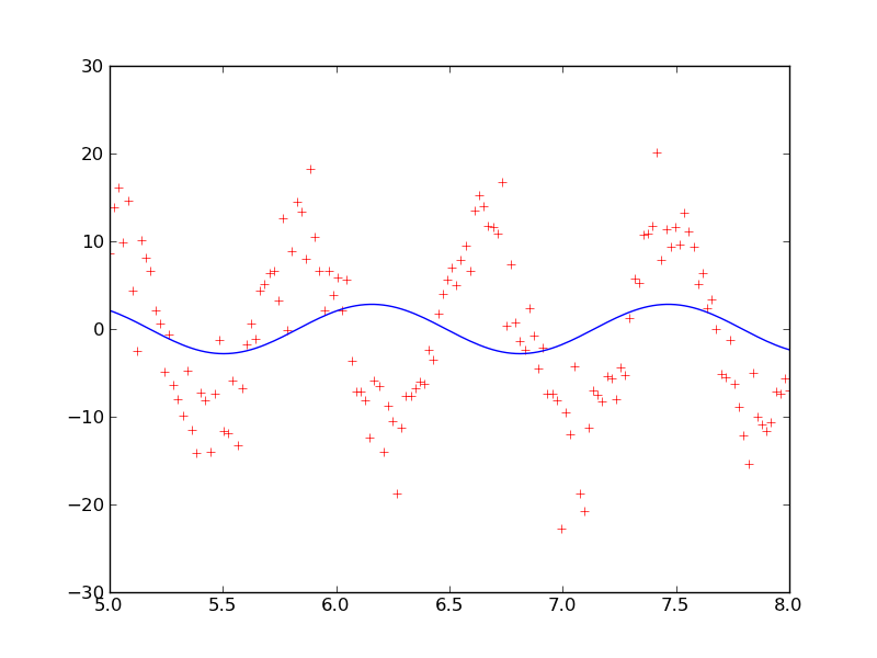 Attempted sinusoidal fit.