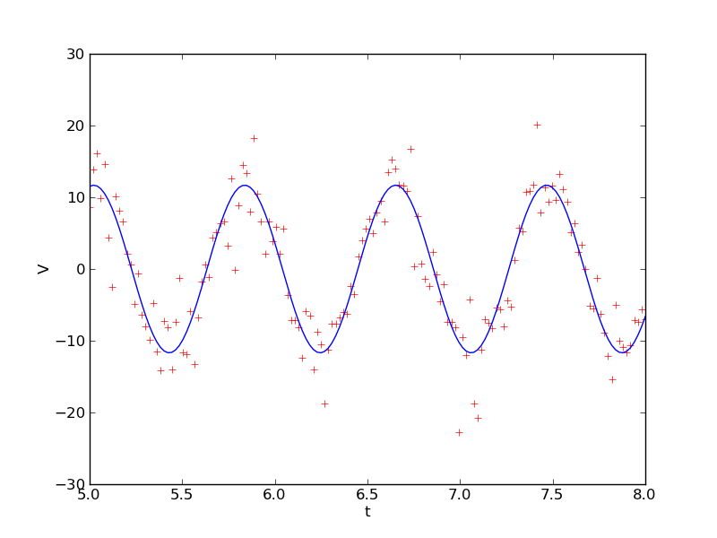 Good sinusoid fit